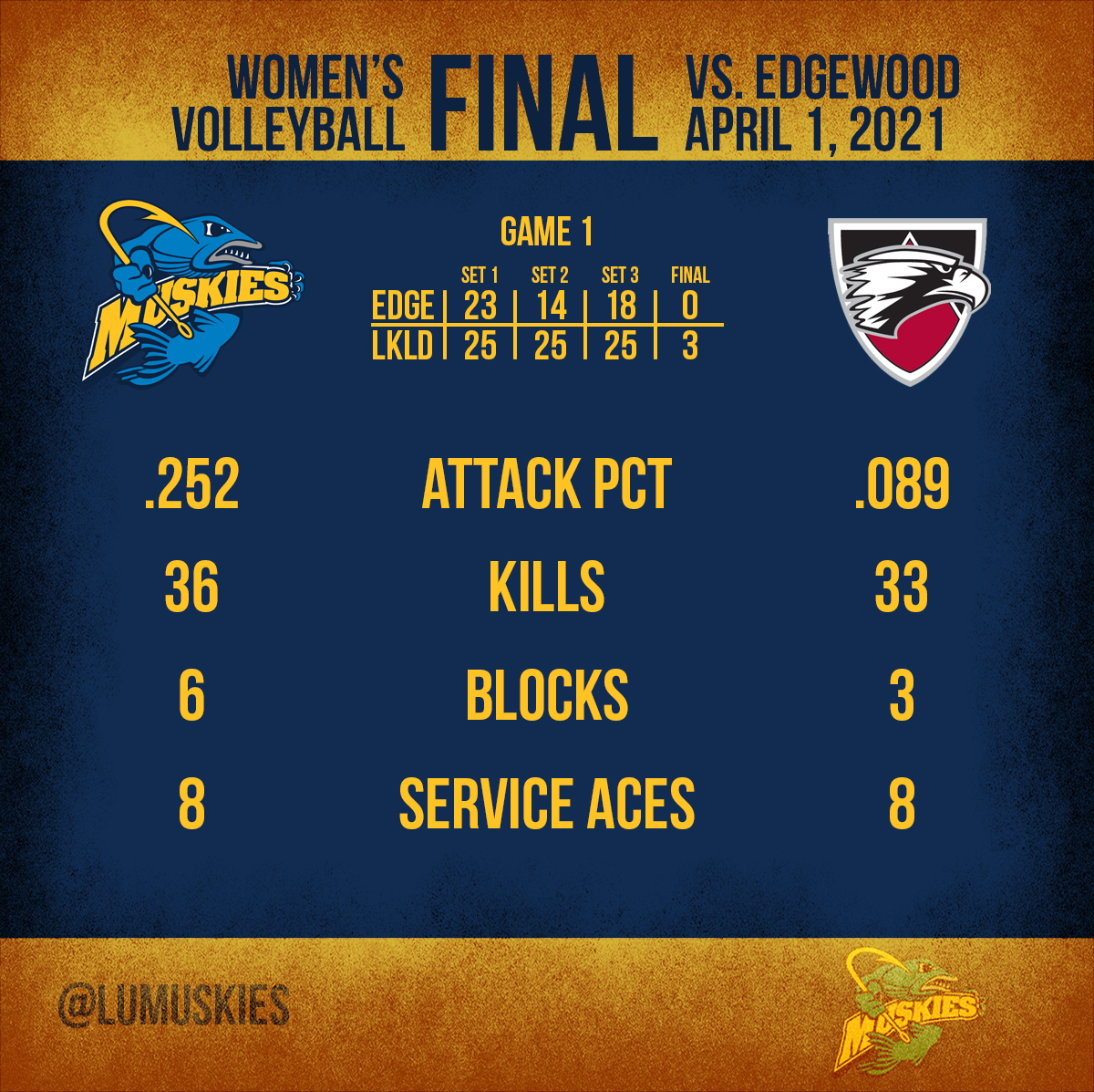 LUMuskies's tweet photo. MUSKIES WIN!

Brelynn Scoles serves 4 aces and Abby Baumgartner had a game-high 12 kills in a three-set sweep of Edgewood in game one!

#MuskiesWin #muskiementality https://t.co/YzErV4IFvp