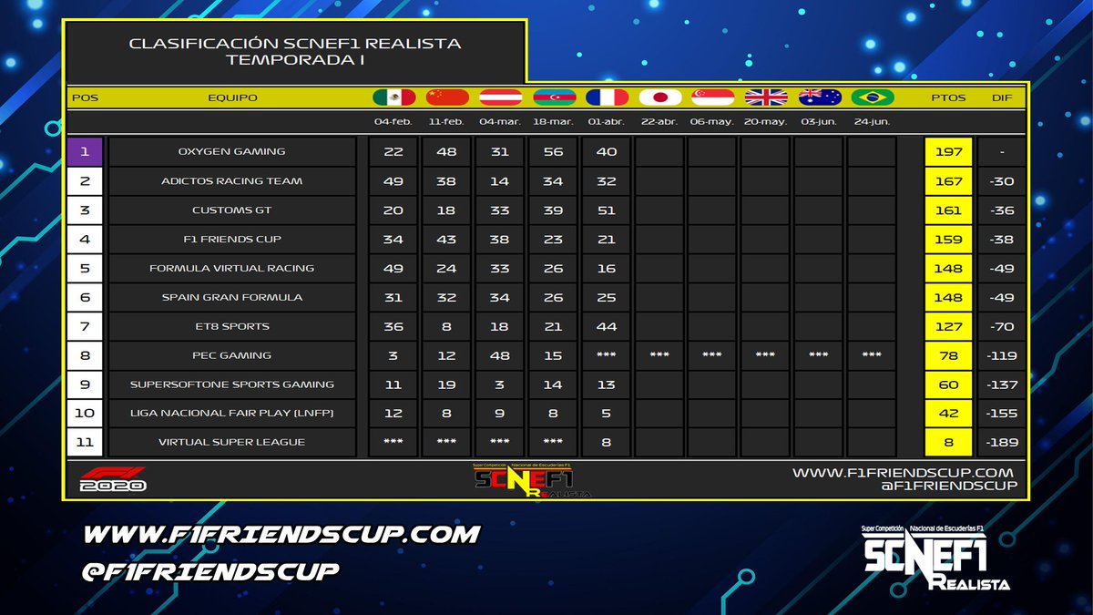 ¡Nos llegan las clasificaciones provisionales de SCNEF1 Realista! Este es nuestro trío en cabeza:

➡️ <a href="/GamingOxygen/">Oxygen Gaming</a> 197 Puntos
⬆️ <a href="/TeamAdictos/">TEAM ADICTOS</a> 167 Puntos
⬆️ <a href="/CustomsGT/">Customs GT</a> 161 Puntos

¡¡Próxima carrera: 22 de abril 22:00 hrs 🇯🇵!!