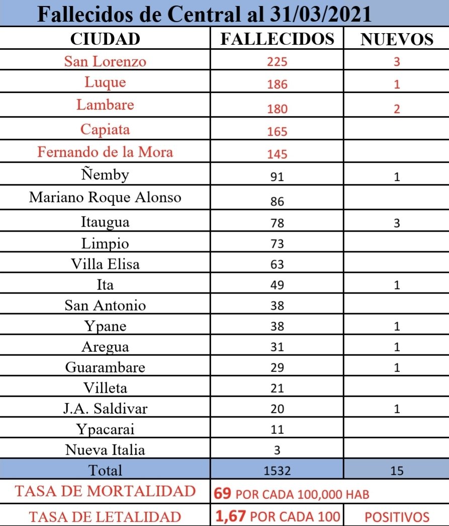 Actualizacion de Datos de Central al 31/03/2021.Fijense en el cuadro rojo.. El Peor mes de la PANDEMIA <a href="/rolandorodi/">Rolando Rodi</a> <a href="/mabelvillamayor/">Mabel Villamayor</a> <a href="/Jackiebenz/">Jacqueline Benitez</a> <a href="/desimasi2/">😷Desirée Masi Jara.</a> <a href="/Carlosmperalta/">Carlos Peralta</a> <a href="/robertoperezpy/">Roberto Pérez</a> <a href="/GustavoVelazque/">Gustavo</a> <a href="/Sofy_Alonzo/">Sofía Alonzo</a> <a href="/NadCano/">Nadia Cano</a> <a href="/wilianDominguez/">Willian Dominguez</a> <a href="/yogonzal/">Yolanda González Barrios</a> <a href="/lepintos/">Leticia Pintos Casamayouret</a> #QuedateEnCasa