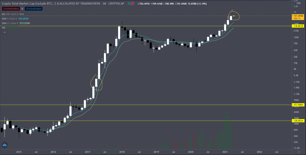 Random_crypto_'s tweet photo. One thing I've learned in my journey with #DeFi is that PATTERN IS KING. 

This is the Total2 chart provided by Trading View--if everything holds the next couple of months should be interesting. 

#BNB #ALTSEASON https://t.co/d38iqEynHf