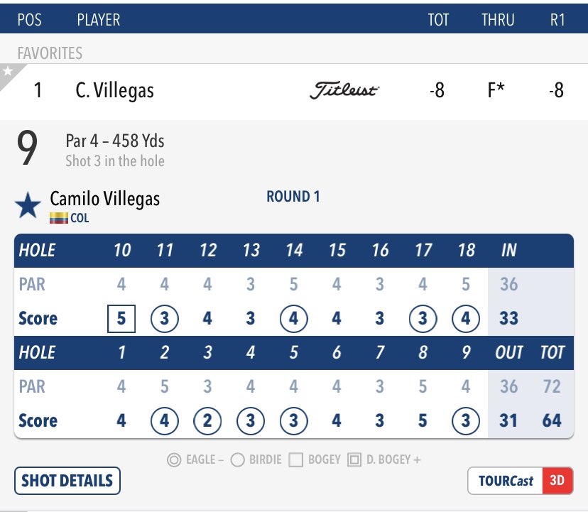 oneputtcolombia's tweet photo. AYYYYYYY PAPÁAAAAAAA!!!!!
Que BIRDIE acaba de embocar @CamiloVillegasR en el hoyo 9 (18 del día) desde el rough para cerrar la primera ronda del @valerotxopen del @PGATOUR con 64 (-8) y ÚNICO LÍDER!!!
🇨🇴🔥💪🏻👏🏼
#OnePuttColombia #VamosColombia #VamosVillegas https://t.co/DwU1KnnIhD