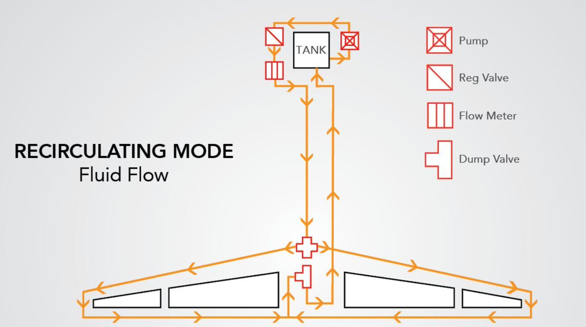 Recirculating booms are becoming more widely available in North America. We've summarized some recent new developments for retrofit.

sprayers101.com/recirculating-…

#Sprayers101