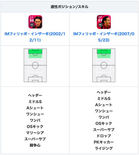 Efootball22攻略 Game8 Imインザーギを 過去imと比較しました 02 12 11 のimと比べ 決定力 瞬発力が 3され闘争心が削除されています ですが ドリブル 9 グラパ 7等に加え ライジングシュート等のスキル追加を考慮すると 今回の方が若干優秀 Efootball22攻略 Game8 Imインザーギを 過去imと比較しました 02 12 11 のimと比べ 決定力 瞬発力が 3され闘争心が削除されています ですが ドリブル 9 グラパ 7等に加え ライジングシュート等のスキル追加を考慮すると 今回の方が若干優秀