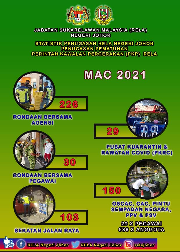 STATISTIK PENUGASAN RELA NEGERI JOHOR

PENUGASAN PEMATUHAN PERINTAH KAWALAN PERGERAKAN (PKP) RELA

MAC 2021

#SetiaBerbakti
#KitaJagaKita
#PatuhiSOP

<a href="/yahyakgc/">Yahya Sulaiman</a> <a href="/SazaliZin/">Mohd Sazali Mohd Zin</a> <a href="/msrz81/">MrNoName 🇲🇾</a> <a href="/farhanaliyana93/">Բɑʀɦɑɳɑ ʆiyɑɳɑ</a> <a href="/normanosak/">LongMan81</a> <a href="/relamalaysia/">relamalaysia</a>

UMR Johor I PT (U) Hafiz
