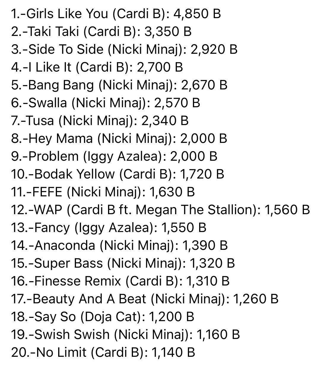 Female Artists Charts on X Most streamed female rappers songs Spotify YouTube https t MQw52iMpdu X