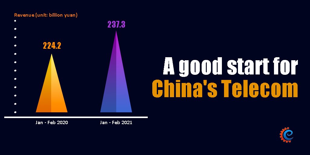 A good start for China's #telecom  📶☎️

China's #telecom revenue grows to 237.3 billion yuan in the first two months this year, up 5.8% 📈 from the same period in 2020.