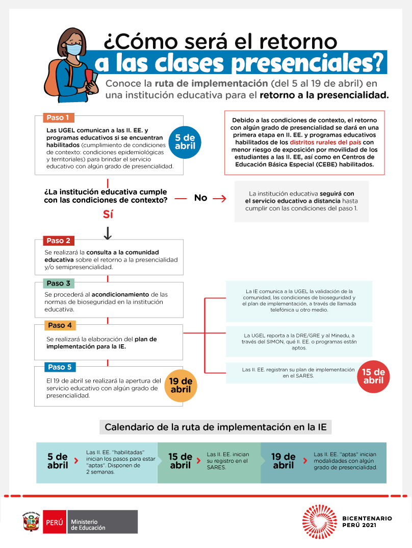MineduPeru's tweet photo. ¿Cómo será el retorno a clases? 👩🏾‍🏫 Conoce aquí la ruta de implementación para el retorno a la presencialidad y/o semipresencialidad en las escuelas del país. 

⚠️ Recuerda que no es obligatoria la asistencia presencial, la decisión final es de las familias ⚠️ https://t.co/dHV4FebpHr