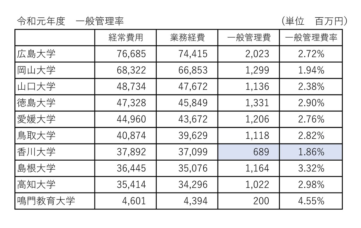 kmt_om's tweet image. 一般管理費率は、業務経費と負の相関となると思うけど？？