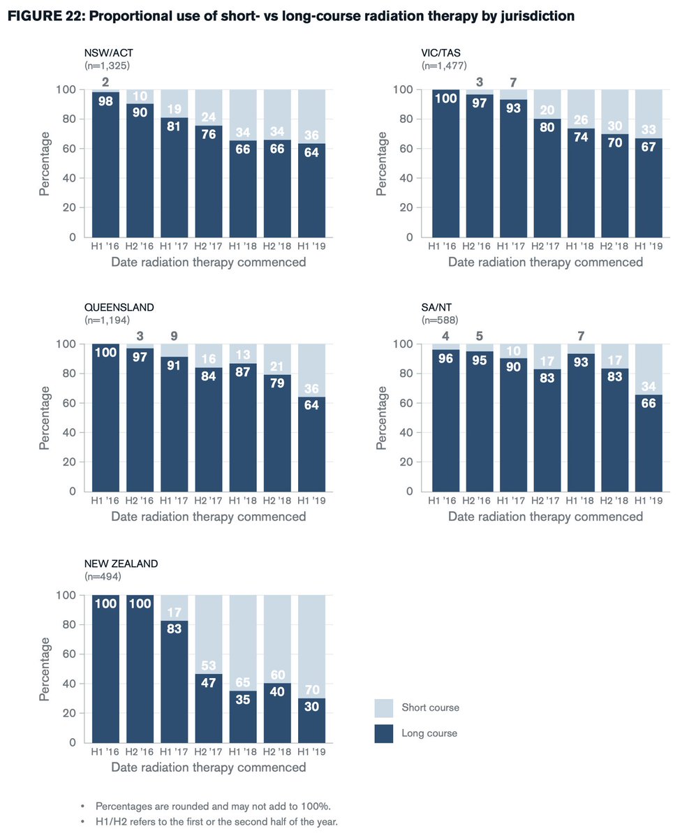 #PCOR-ANZ annual report is out - bit.ly/39oFRhI 40000 men with population ascertainment across 2 countries. Kiwis lead Australians in the adoption of short course RT for #prostatecancer