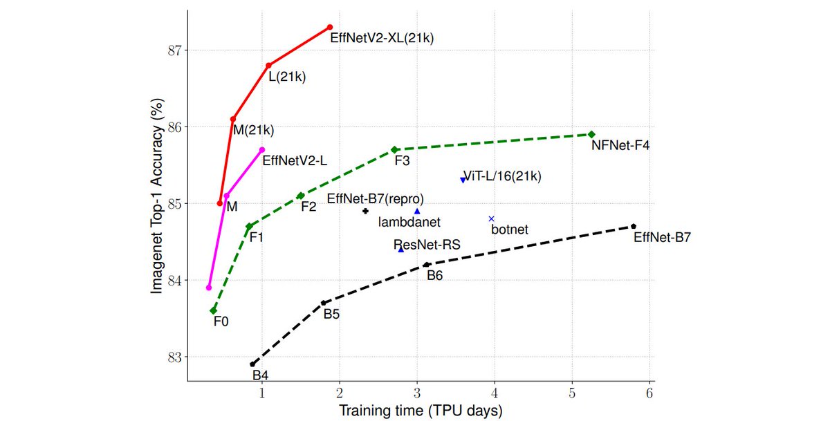 EfficientNetV2: Smaller Models and Faster Training

With progressive learning, EfficientNetV2 significantly outperforms previous models on ImageNet, including ViT by 2.0% acc. while training 5x-11x faster.

abs: arxiv.org/abs/2104.00298
code: github.com/google/automl/…