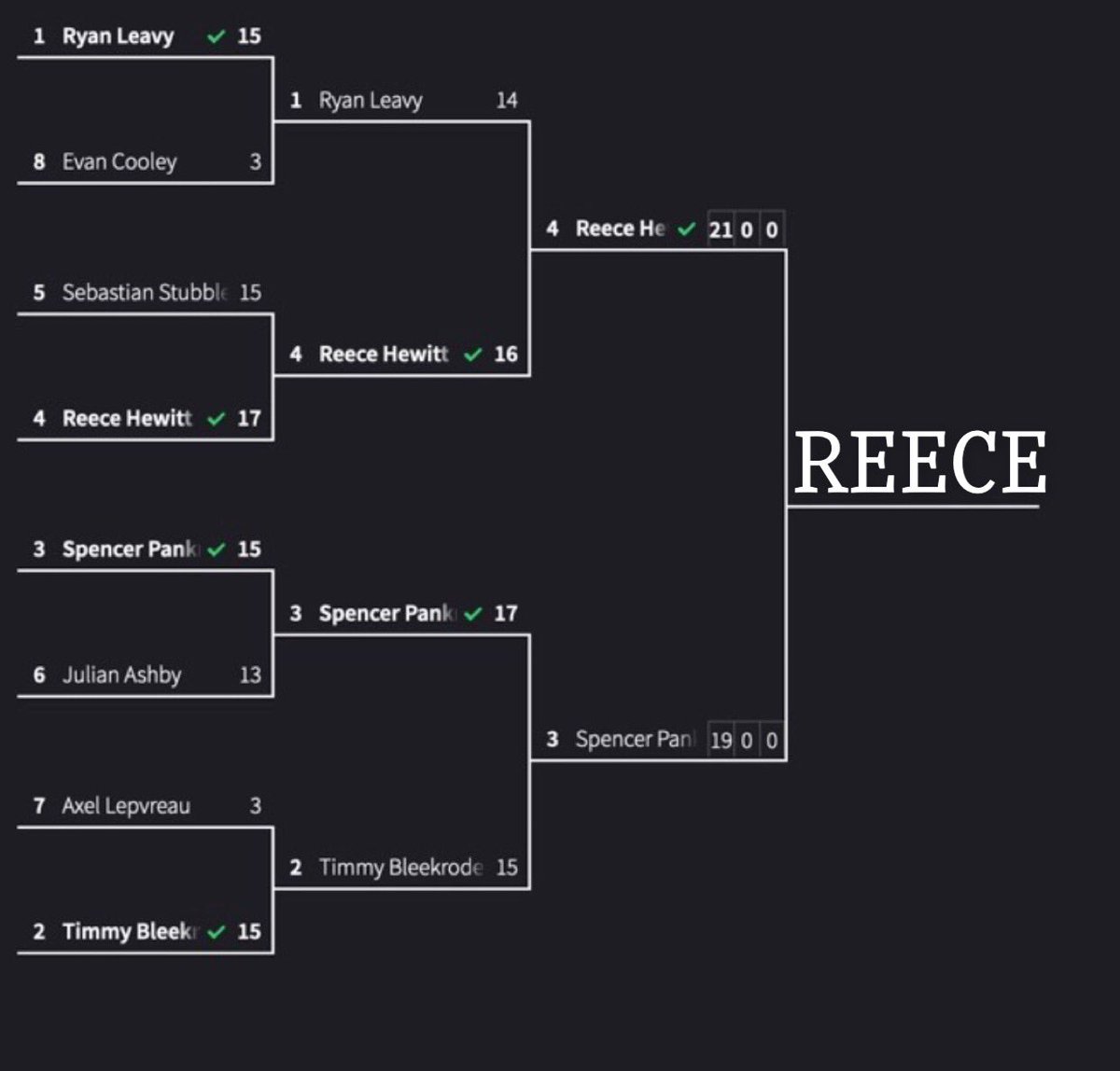 Congratulations to #4 seed freshman Long Snapper Reece Hewitt for winning the 2021 specialist pre-practice ping pong tournament! “I would like to thank my family and my only supporters, <a href="/_WayneAnderson7/">Wayne Anderson Jr.</a> and @dimarcus_clay, no one else.” -Reece