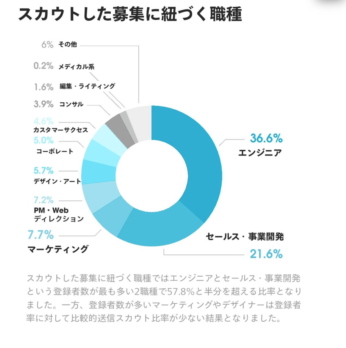 library_fit's tweet photo. 労働力の1%がエンジニアという日本において、スカウト送信対象の1/3以上がエンジニアという超売り手市場を端的に表す図。

https://t.co/zuNVtmO58B https://t.co/yiUL7JASzU