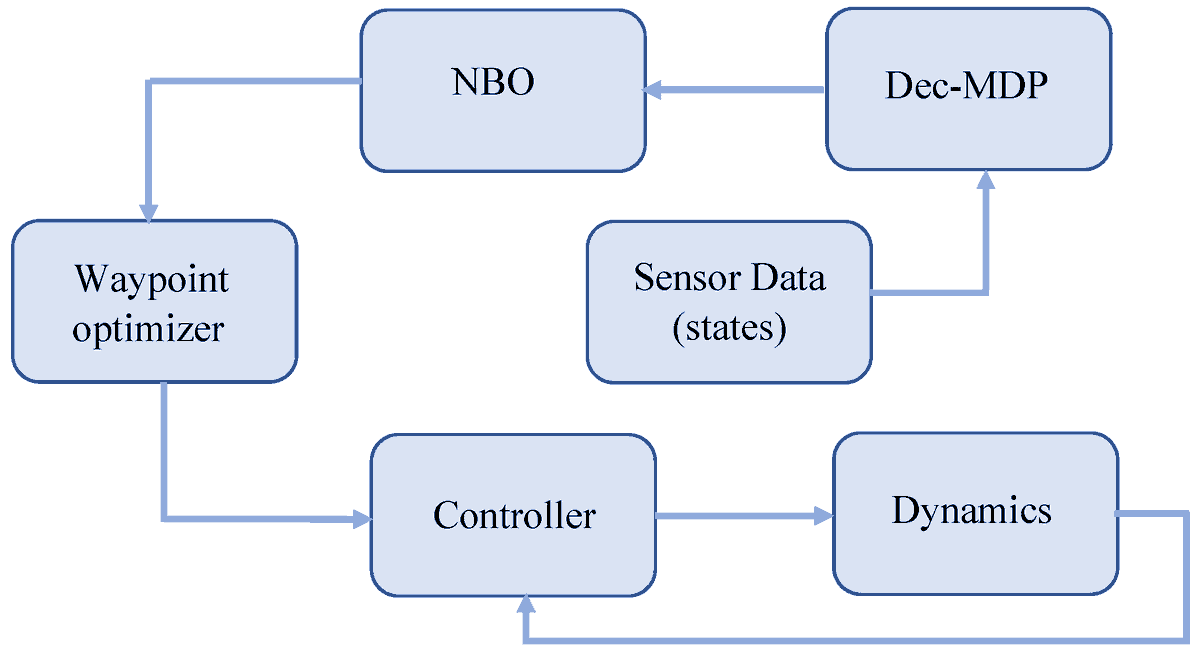 Algorithms_MDPI's tweet image. [Article] UAV Formation Shape Control via Decentralized Markov Decision Processes

Fully #openaccess @ lnkd.in/gWRDpeT

#swarmintelligence
#formationcontrol
#decentralizedMarkovdecisionprocess
#approximatedynamicprogramming
#algorithms