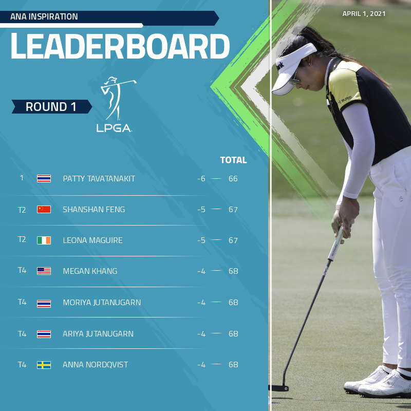 LPGA's tweet photo. We've got a packed leaderboard at the @ANAinspiration! 👀
@Patty_MPT leads the field after 18 holes following a first-round 66 ⛳️
FULL LEADERBOARD ⬇️ https://t.co/51LHB6jV1l