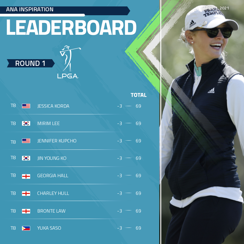LPGA's tweet photo. We've got a packed leaderboard at the @ANAinspiration! 👀
@Patty_MPT leads the field after 18 holes following a first-round 66 ⛳️
FULL LEADERBOARD ⬇️ https://t.co/51LHB6jV1l