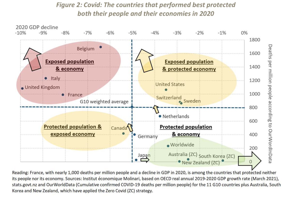 Figure 2 showing the much lower deaths and economic costs of  #ZeroCovid . Arrows (green to right, red and yellow up and to left) show benefits accumulate as return to unrestricted social and economic activity extends over time along with their benefits. 8/