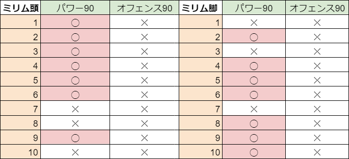 パワサカ攻略 Gamewith ミリムの金特依存 まぁココまでくっきり というか全敗は初めてですね パワー90で7割程度 育成の使用感的にはa以上から成功率が上がるタイプ Bはあんまり成功していない感あります