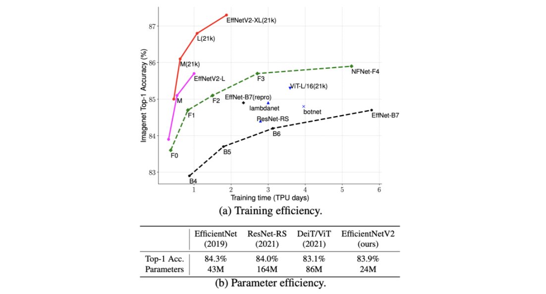 tanmingxing's tweet photo. Happy to introduce EfficientNetV2: Smaller Models and Faster Training

Achieved faster training and inference speed, AND also with better parameters efficiency.

Arxiv: https://t.co/YHWEb8pHmR

Thread 1/4 https://t.co/LY2oZ4tSbN