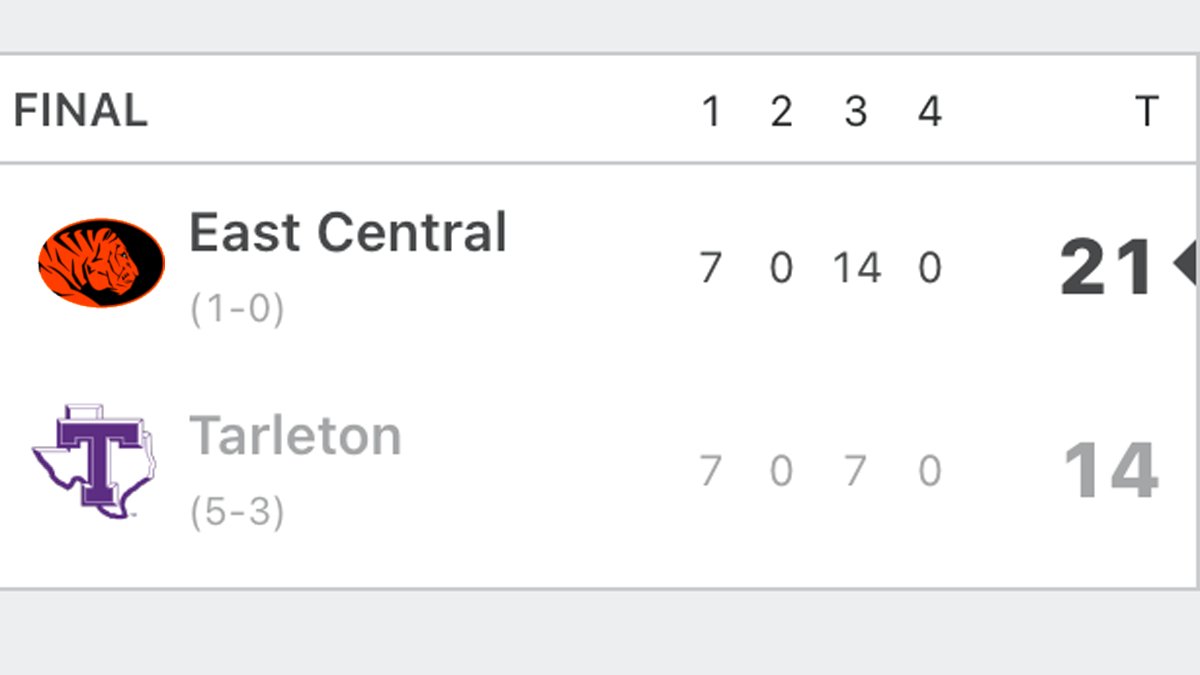 RedditCFB's tweet photo. Tarleton's strange inaugural D1 season comes to an end at 5-3 with a loss to D2 East Central. They finish at:
• 1-0 vs FBS
• 1-2 vs FCS
• 3-1 vs D2 https://t.co/QBHGGUY7ja