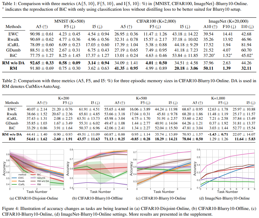 Happy to share our “Rainbow Memory“ to propose a new method and evaluation protocol for more realistic CIL, #blurryCIL, which will appear @cvpr2021. 
Congrats to Jihwan Bang, Heesu Kim, Youngjoon Yoo, <a href="/ppolon/">Jonghyun Choi</a> 
arxiv.org/abs/2103.17230
github.com/clovaai/rainbo…
