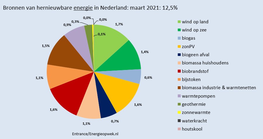 BM_Visser's tweet photo. Het aandeel hernieuwbare ENERGIE is in maart uitgekomen op 12,5%. Vorig jaar maart was dat 11,2%.
Internationale IPCC-definitie. 
Energie = elektriciteit + verwarming + transportbrandstoffen + industrie. 
#grafiekvandedag https://t.co/1nFOu8erM1