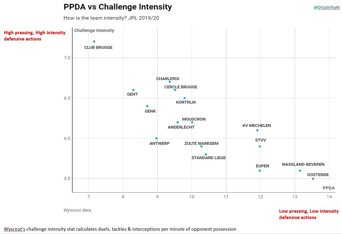 DrMukherjeeS's tweet photo. Well, as I have shown in data earlier, @AlBl73 has achieved almost the impossible. 

The impact level is crazy. 

Can he do the same in EPL with @SheffieldUnited or in Championship with @BarnsleyFC is still up for speculation (if he goes to either).

But he can't be ignored. https://t.co/04j9sQvu2b