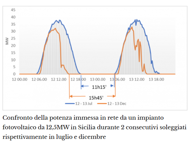 RivEnergia's tweet photo. l'impianto #fotovoltaico in #Sicilia da 12,5 MW
non ha prodotto energia per 191 i giorni equivalenti
il #capacityfactor annuale è stato di circa 1.500 ore
8/9
https://t.co/IwiGqTkBlz https://t.co/Iqqryo6GNh