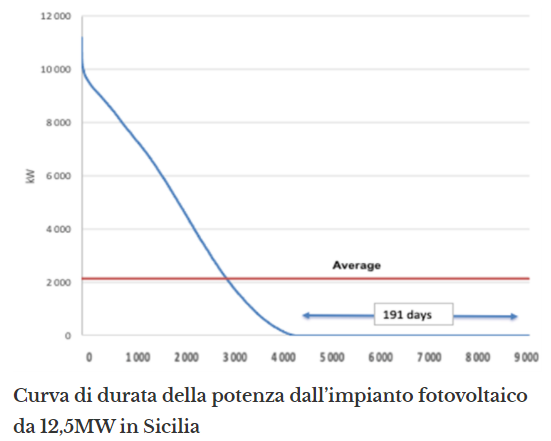 RivEnergia's tweet photo. l'impianto #fotovoltaico in #Sicilia da 12,5 MW
non ha prodotto energia per 191 i giorni equivalenti
il #capacityfactor annuale è stato di circa 1.500 ore
8/9
https://t.co/IwiGqTkBlz https://t.co/Iqqryo6GNh