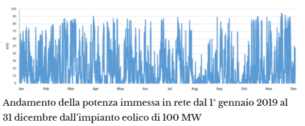 RivEnergia's tweet photo. l'impianto eolico da circa 100 MW situato nel Sud Italia
non ha fornito energia per oltre 1.500 ore
2 giorni consecutivi hanno mostrato assenza totale di energia altri 2 fortissime variazioni
Il #capacityfactor annuale è stato di circa 1.850 ore
7/9
https://t.co/IwiGqTkBlz https://t.co/BtwAokNoxb