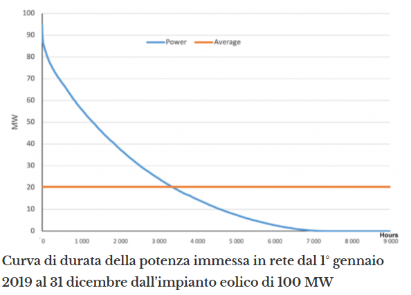 RivEnergia's tweet photo. l'impianto eolico da circa 100 MW situato nel Sud Italia
non ha fornito energia per oltre 1.500 ore
2 giorni consecutivi hanno mostrato assenza totale di energia altri 2 fortissime variazioni
Il #capacityfactor annuale è stato di circa 1.850 ore
7/9
https://t.co/IwiGqTkBlz https://t.co/BtwAokNoxb
