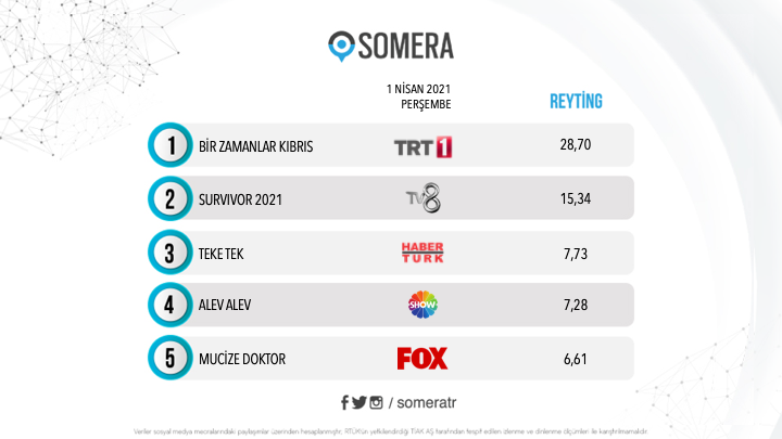 someratr's tweet photo. 1 Nisan Perşembe #SomeraReyting sıralaması:
1.#BirZamanlarKıbrıs
2.#Survivor2021
3.#TekeTek
4.#AlevAlev
5.#MucizeDoktor https://t.co/fJTRQzfGtp