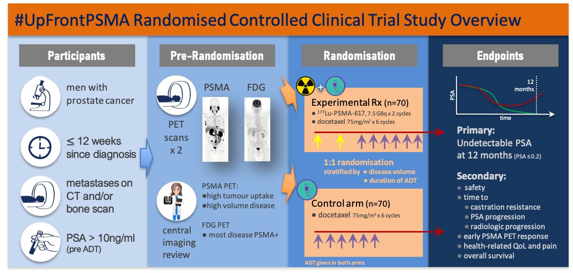 Congrats to <a href="/_vosko/">mark voskoboynik</a> &amp; team <a href="/AlfredHealth/">The Alfred</a> for randomising 1st 2 pts on #UpFrontPSMA! A first-in-field study of #LuPSMA in mHS #ProstateCancer. Thx to funders (<a href="/MovemberAUS/">Movember Australia</a> , MRFF, DoD) and especially patients &amp; families. clinicaltrials.gov/ct2/show/NCT04…