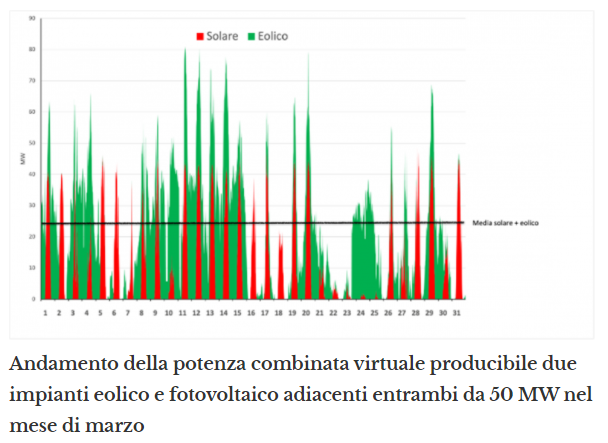 RivEnergia's tweet photo. È possibile compensare la variabilità/intermittenza con la complementarietà eolico+fotovoltaico?
-meno ore a 0 potenza vs solo fotovoltaico
- aumenta il #capacityfactor (2.100 ore vs 1.850 e 1.500)
- ma la variabilità risulta tuttavia notevole.
9/9
https://t.co/IwiGqTkBlz https://t.co/vEmZJimkav