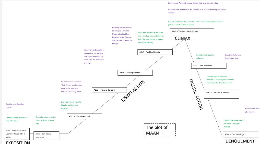 ralston_h's tweet image. I find it hard to go from 100 to 0. So one of my "wind-down" jobs is to upload some recent SoW.
This one - about 40 short lessons (40 mins) on Much Ado for Year 7: overview, assessment, display materials, powerpoints - much of it delivered remotely.
dropbox.com/sh/ibe6an4vslr…