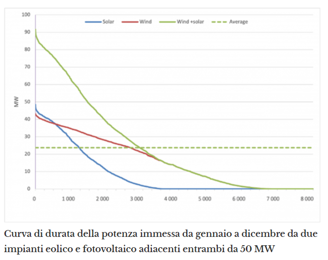 RivEnergia's tweet photo. È possibile compensare la variabilità/intermittenza con la complementarietà eolico+fotovoltaico?
-meno ore a 0 potenza vs solo fotovoltaico
- aumenta il #capacityfactor (2.100 ore vs 1.850 e 1.500)
- ma la variabilità risulta tuttavia notevole.
9/9
https://t.co/IwiGqTkBlz https://t.co/vEmZJimkav