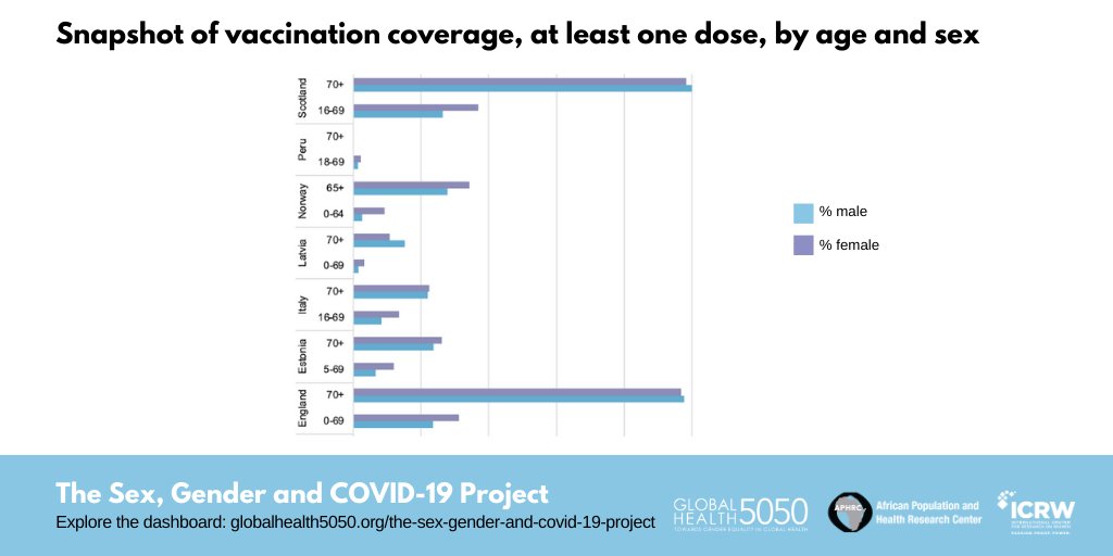 ICRWAsia's tweet photo. The March 🌎 update from our #COVID19 #sexdata tracker is now live & for the first time covers sex-disaggregated data on #COVID19 #vaccinations
Explore now for data on both 1 dose & 2 doses by sex & age-sex-disaggregated data where available.
https://t.co/ehRwV98ofi https://t.co/MEBvzAyX2Y
