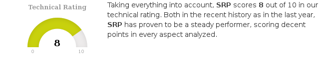 ChartMill's tweet photo. $SRP.PA is currently trading in the upper part of its 52 week range, slightly lagging the index. https://t.co/PlAAOSQZSj #ChartMill #SRPGroupe #SRP #EuronextParis-Matif #TechnicalAnalysis https://t.co/Mlu2zgEzif