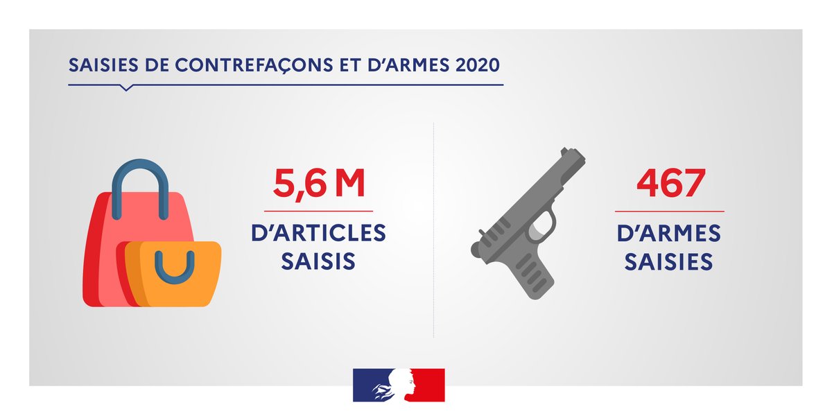 douane_france's tweet photo. #ResultatsDouane En 2020, ce sont 5,6 M d'articles de #contrefacons saisis.
👉 Des articles dangereux pour l'économie, la santé et la sécurité des français. https://t.co/u00rJsAH49