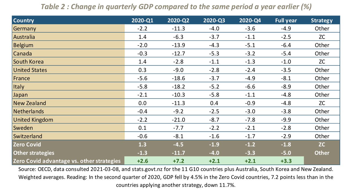 Change in quarterly GDP, Green row shows advantage of the elimination strategy relative to other countries.