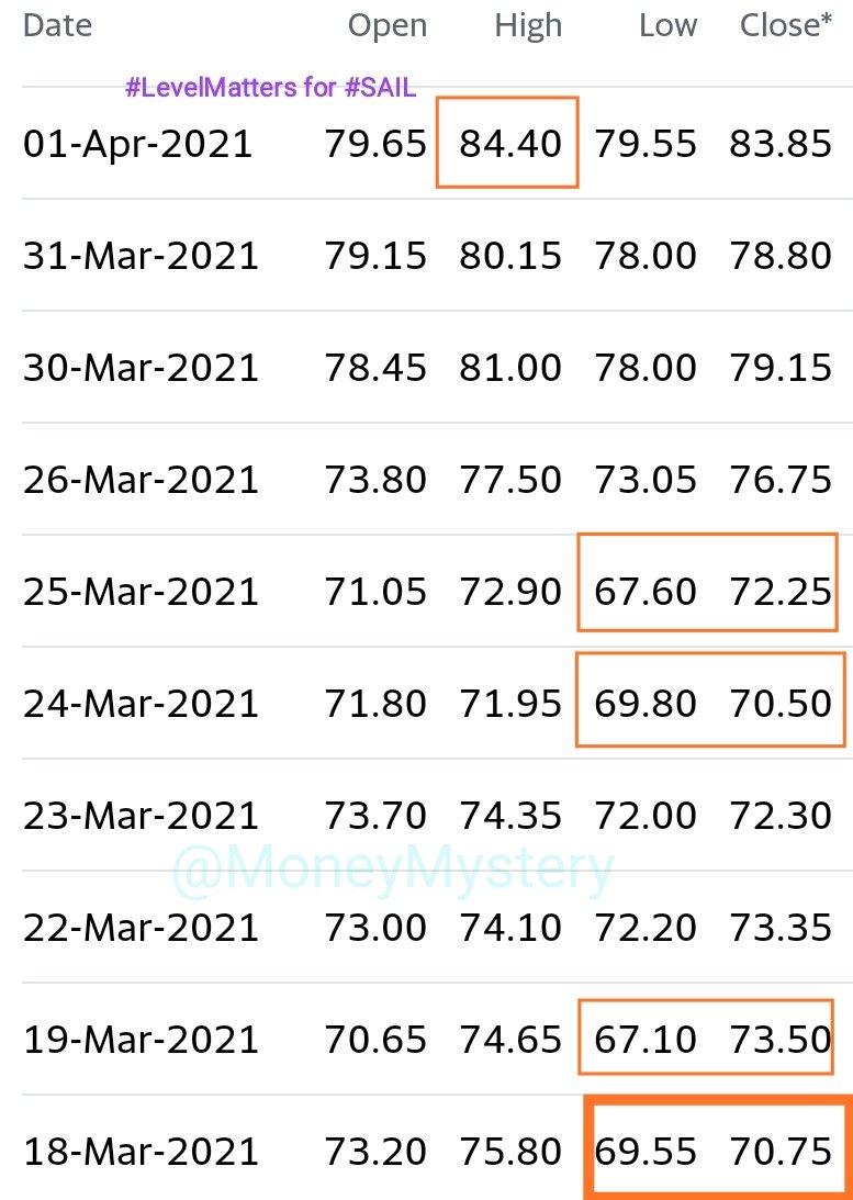 MoneyMystery's tweet photo. 👉 SAIL from 68+- to 84+ so far up 24% in 10 trading sessions

🔘 Right strong support area matters which takes care of the risk factor

☢️ Chk out both the screenshot below to understand the last 10 day movement &amp; how this area of 69/68+- acted

#CustomisedPremium #LevelMatters https://t.co/Sw0XESXcsK