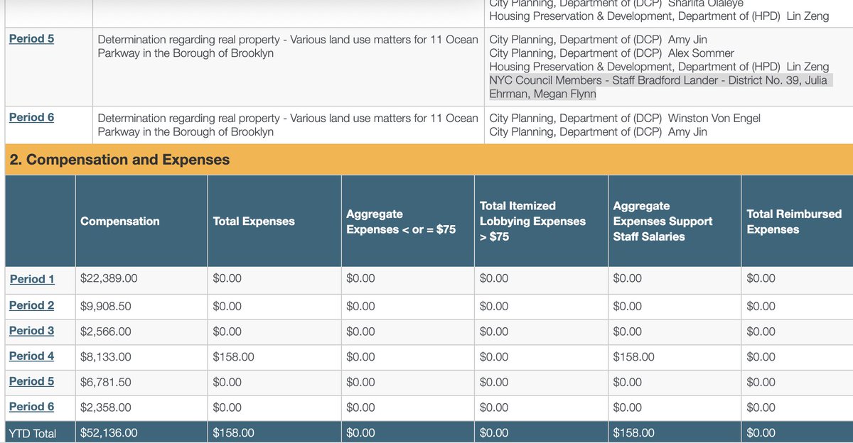 BrooklynRespect's tweet image. Chart below can be helpful, regarding the luxury upzoning of #312CIA "church" Brad did led by rightwing zealots (  NRA image ) in cahoots with the #amazon lobbyist team, told public no speaking at a #ulurp (email) + no renting to a mosque in agreement per doc below #312CIA  Facts