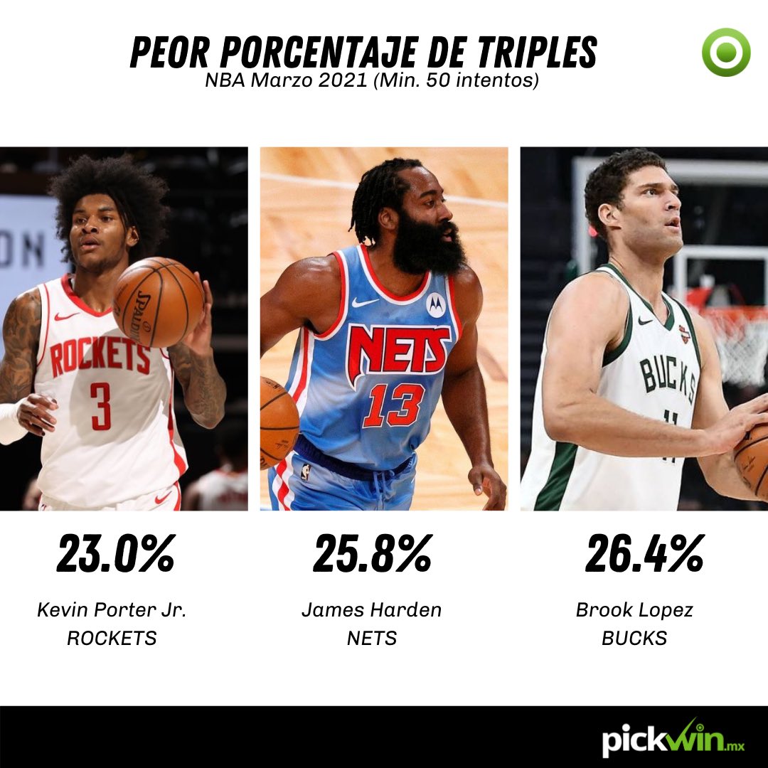 PickwinMX's tweet photo. En marzo, @Joeingles7 @22wiggins y MPJ dominaron los disparos a larga distancia.

#nba #nbabasketball #nbanews #enebea #basketball #basquetbol #stats https://t.co/oTMj266Dwx