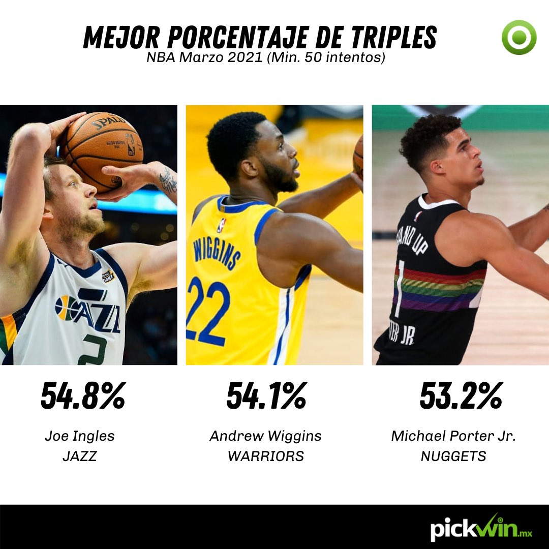 PickwinMX's tweet photo. En marzo, @Joeingles7 @22wiggins y MPJ dominaron los disparos a larga distancia.

#nba #nbabasketball #nbanews #enebea #basketball #basquetbol #stats https://t.co/oTMj266Dwx