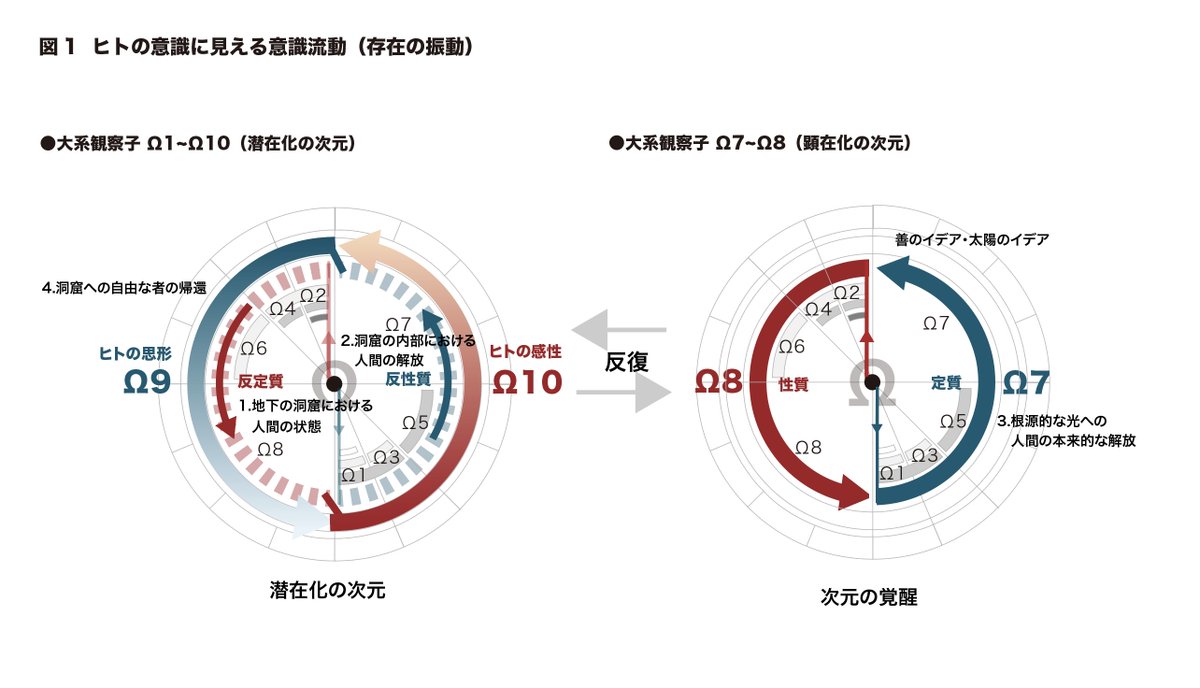 半田広宣 シュタイナーで言うなら 3の 根源的な光への人間の本来的な解放 が物質原像の獲得 W7 8 に当たり 4の 洞窟への自由な者の帰還 は生命原像 W9 10 の獲得に当たる そこからw9はw11へと進み 性質の本性となる 本精神 の世界へと入って