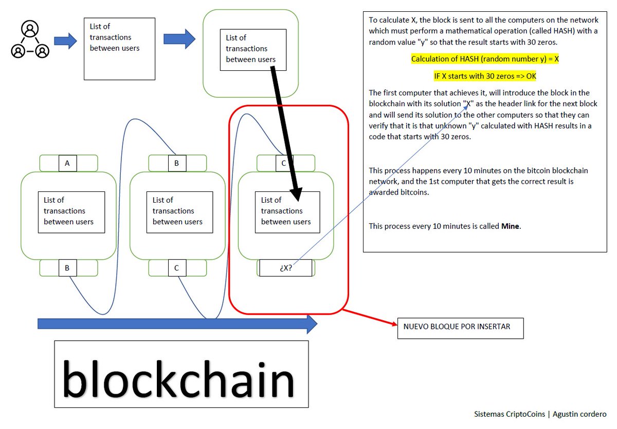 SCriptocoins's tweet photo. @elonmusk BlockChain Explained https://t.co/k1LFOmZGPd