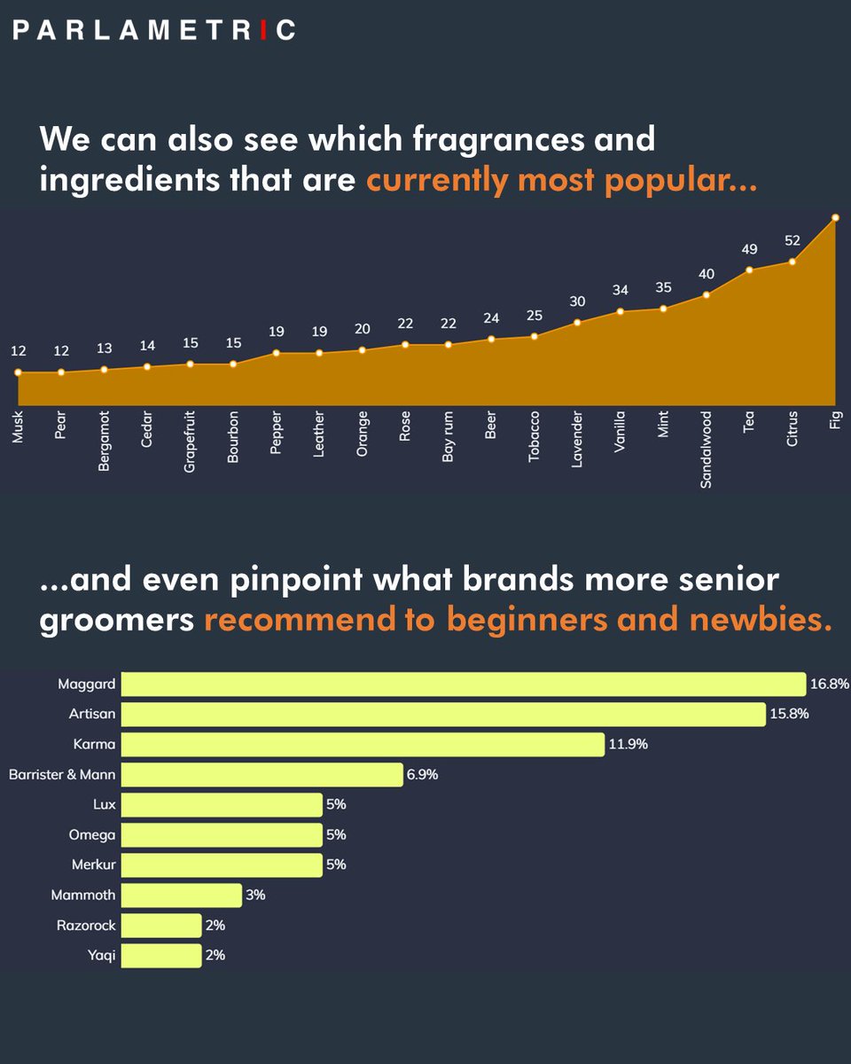 parlametric's tweet photo. Making really deep and powerful #socialmediaanalytics has never been easier. Made the right way, it can be used to predict #consumerpreferences and find the next "top sellers". Use it to stock your store, tailor your #marketing and #campaign messages, or buy #SEOwords. https://t.co/NDPAG51UJn