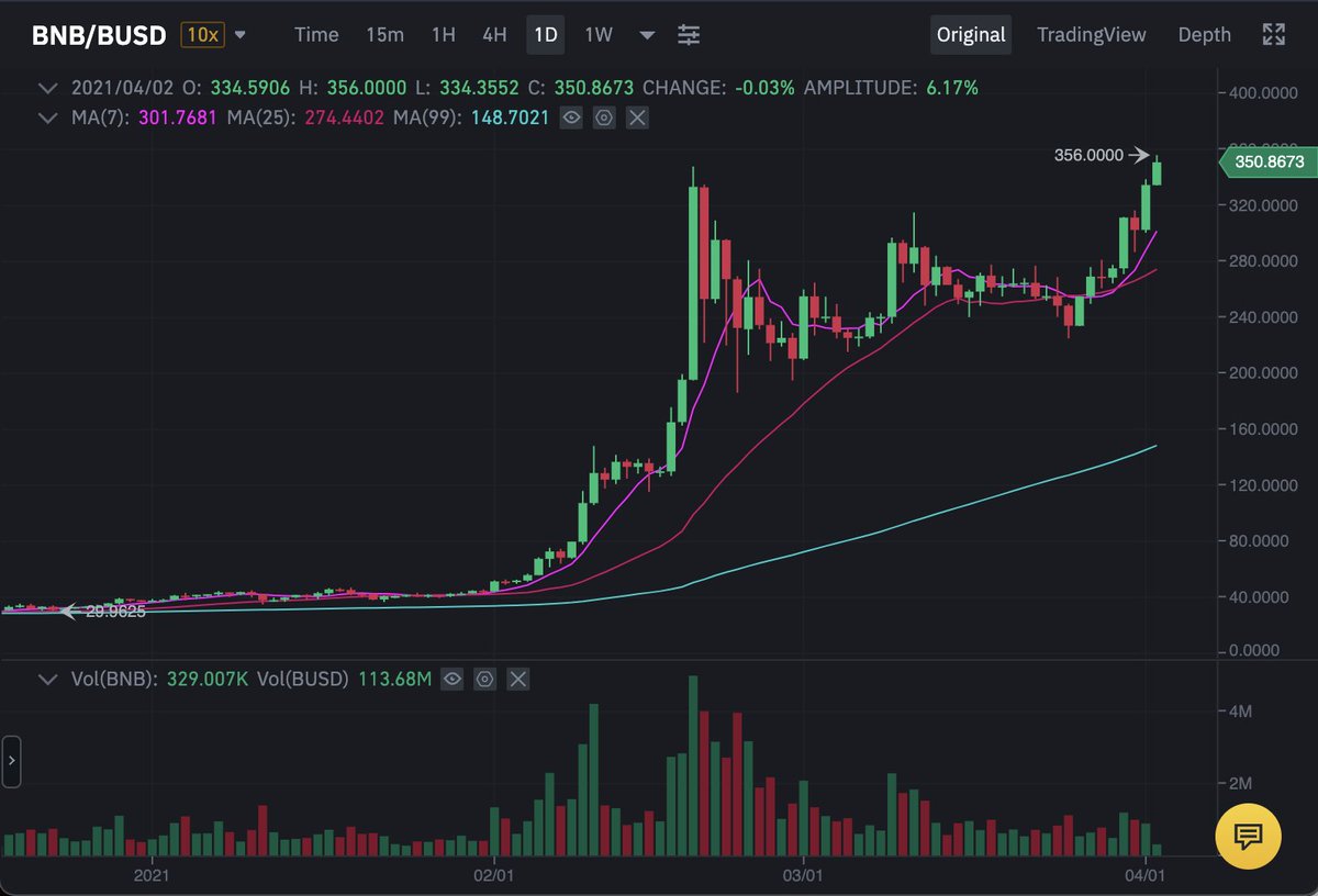 Sorry, didn't see this. It looks like #BNB made an ATH earlier today before the previous tweet. My bad.

Yeah, ATH... 🎉

Not financial advice.