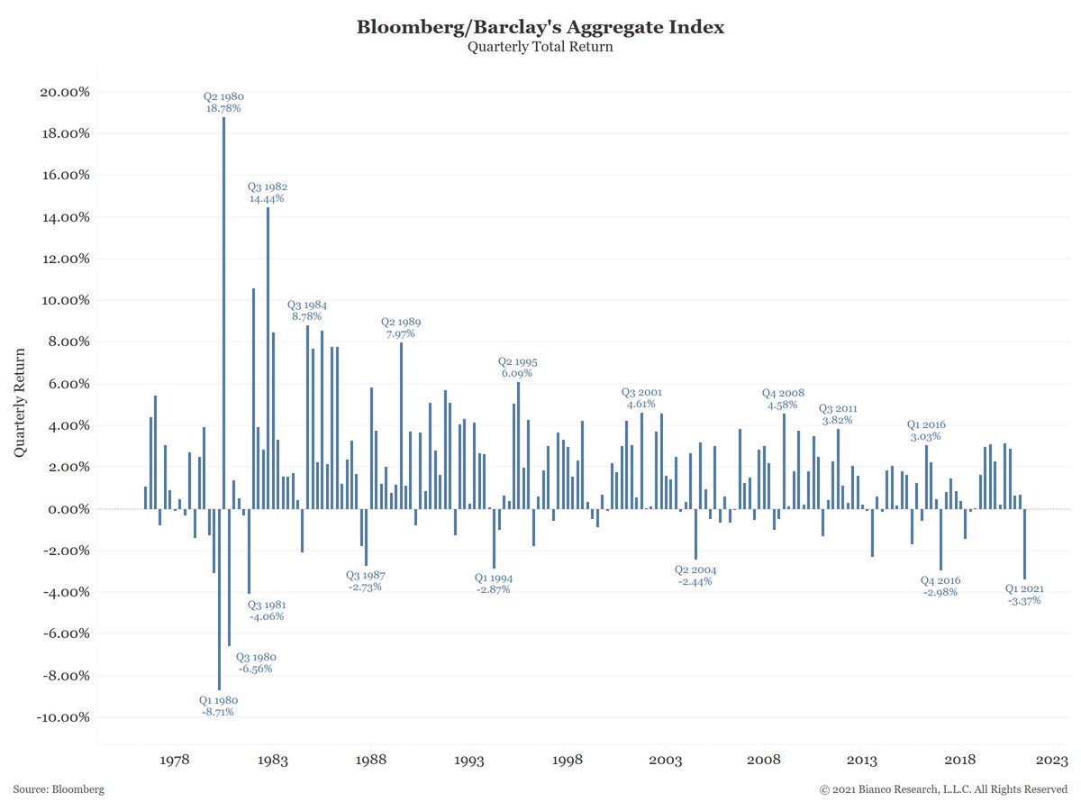 jsblokland's tweet photo. Q1 was a really painful quarter for bonds, worst in 40 years. #shortduration ht @biancoresearch https://t.co/I73l1BUsAN