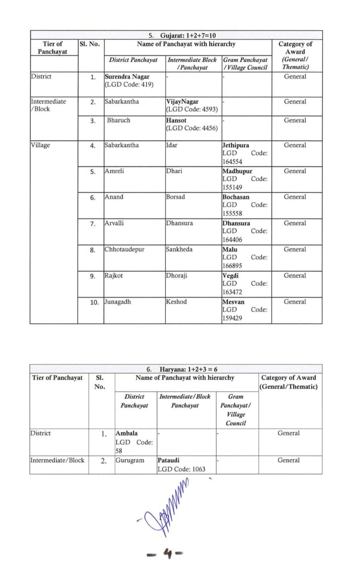 Vegdi Gram Panchayat of Dhoraji Taluka, district Rajkot have received National Award of DDUPSP.
<a href="/CollectorRjt/">Collector Rajkot</a> <a href="/RajkotDdo/">DDO Rajkot</a> @RemyaMohanIAS <a href="/GujPRHDept/">Panchayat, Rural Housing & Rural Dev. Department</a> <a href="/DhorajiTdo/">TDO-Dhoraji</a> <a href="/sdmdhoraji/">Deputy Collector & SDM,Dhoraji</a> <a href="/pkumarias/">Pankaj Kumar</a> <a href="/mopr_goi/">Ministry of Panchayati Raj, Government of India</a> <a href="/hareets/">Hareet Shukla</a> <a href="/InfoGujarat/">Gujarat Information</a> @RajkotInfo