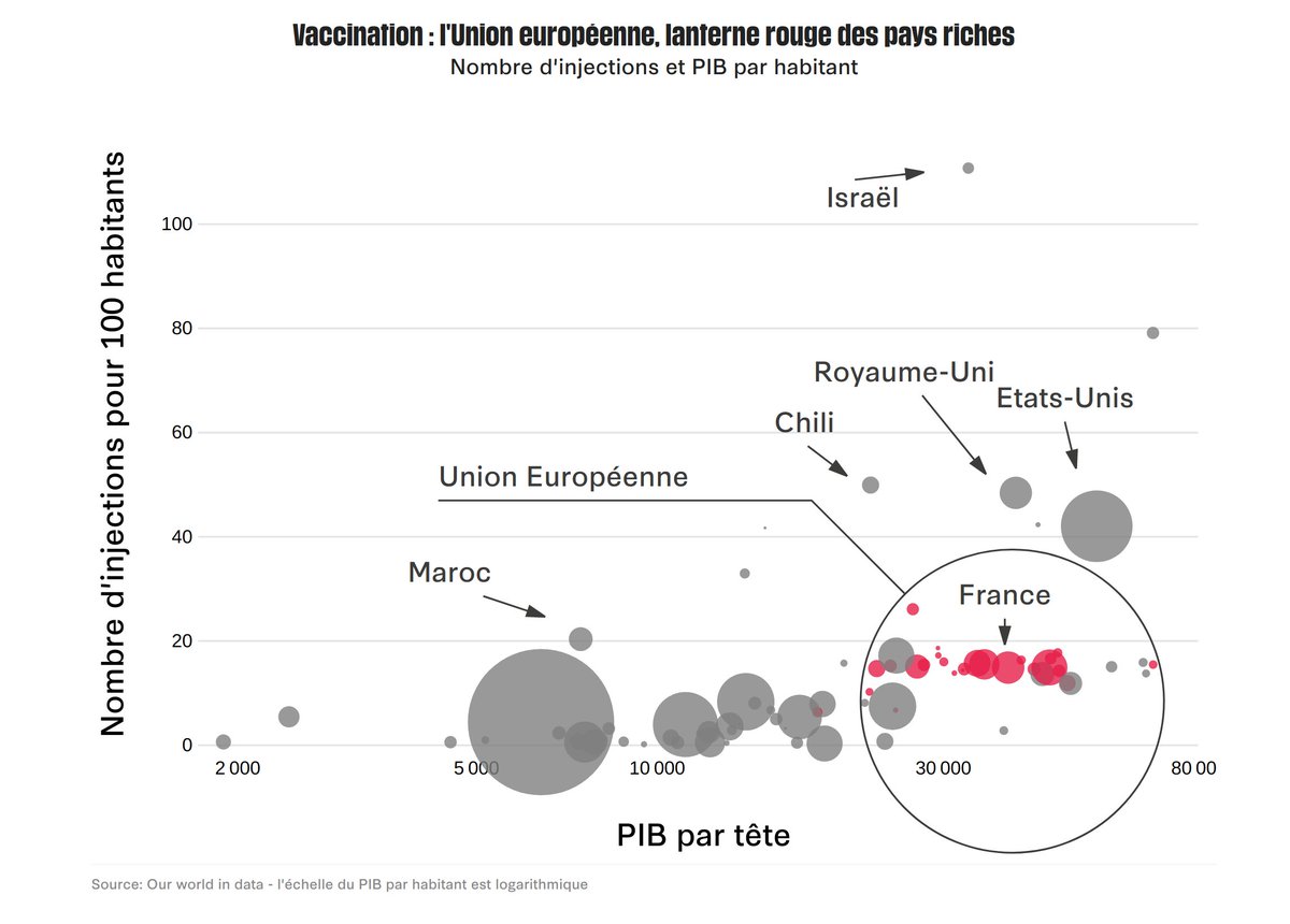 Comparés aux autres, les pays d'Europe sont très mal positionnés dans la course à la vaccination. En cause, la faiblesse des moyens financiers déployés. l’Union européenne, lanterne rouge de sa catégorie liberation.fr/societe/rythme…